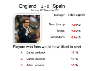 England 1 - 0 Spain
              Saturday 12th November 2011

                                    Manager:     Fabio Capello

                               Team Line up:       7.0 /10

                                      Tactics:     7.2 /10

                               Substitutions:      6.9 /10


- Players who fans would have liked to start -
      1.   Danny Wellbeck                          18 %

      2.   Daniel Sturridge                        17 %

      3.   Adam Johnson                            15 %
 