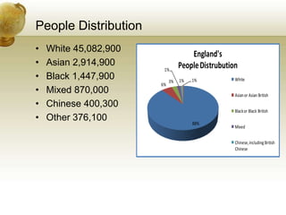 People DistributionWhite 45,082,900Asian 2,914,900Black 1,447,900Mixed 870,000Chinese 400,300Other 376,100