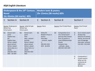 Shakespeare & the 19th Century
Novel
1hr 45mins (64 marks) 40%
Modern texts & poetry
2hr 15mins (96 marks) 60%
1 Section A Section B 2 Section A Section B Section C
Source: Shakespeare
Whole Text
Extract given
Source: Jekyll & Hyde
Whole Text
Extract given
Source: None Source: One Printed Poem Source: One Printed
Poem
Q1 Extract start
point
Explain how
far…
Explore how..
Write in detail
about extract
Write in detail
about play as a
whole
(30) AO1 AO2
AO3 (4) AO4
Q2 Extract start
point
How
does...present
portray…
Write in detail
about extract
Write in detail
about text as a
whole
(30) AO1 AO2
AO3
Q1 Either/Or
Modern Prose or
Drama
How does
…present…explor
e..
(30) AO1 AO2
AO3 (4) AO4
Q2 Comparative Q on
one named poem
and one they choose
from 15 poems in
Love & Relationships
Cluster
Compare how
…attitude…ideas…
(30) AO1 AO2 AO3
Q
3
Q on Unseen poem
Analyse key
features of content,
theme, structure &
use of language
How does…present
(12) AO1 (12) AO2
Q
4
Comparative 2
Unseen poems
What are the
similarities &
differences…
(8) AO2
AQA English Literature
 