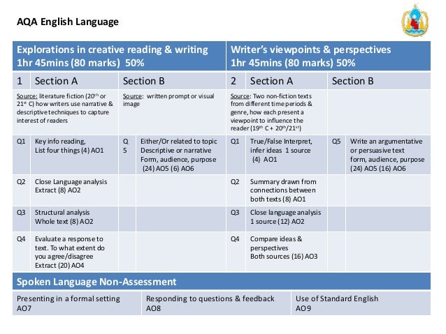 Assessment Objectives AQA GCSE English