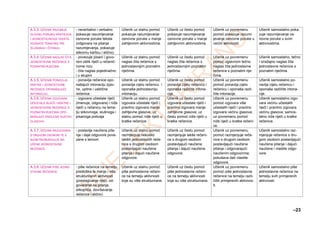 –23
A.3.3. UČENIK RAZUMIJE
GLAVNU PORUKU KRATKOGA
I JEDNOSTAVNOGA TEKSTA
POZNATE TEMATIKE PRI
SLUŠANJU I ČITANJU.
- neverbalno i verbalno
pokazuje razumijevanje
osnovne poruke teksta
(odgovara na pitanja
razumijevanja, pokazuje
slikovnu karticu i slično)
Učenik uz stalnu pomoć
pokazuje razumijevanje
osnovne poruke u manje
zahtjevnim aktivnostima.
Učenik uz čestu pomoć
pokazuje razumijevanje
osnovne poruke u manje
zahtjevnim aktivnostima.
Učenik uz povremenu
pomoć pokazuje razumi-
jevanje osnovne poruke u
većini aktivnosti.
Učenik samostalno poka-
zuje razumijevanje os-
novne poruke u svim
aktivnostima.
A.3.4. UČENIK NAGLAS ČITA
JEDNOSTAVNE REČENICE S
POZNATIM RIJEČIMA.
- povezuje pisani i govo-
reni oblik riječi u rečenič-
nome nizu
- čita naglas pojedinačno
i u skupini
Učenik uz stalnu pomoć
naglas čita rečenice s
jednostavnijim poznatim
riječima.
Učenik uz čestu pomoć
naglas čita rečenice s
jednostavnijim poznatim
riječima.
Učenik uz povremenu
pomoć uglavnom tečno
naglas čita jednostavne
rečenice s poznatim rije-
čima.
Učenik samostalno, tečno
i izražajno naglas čita
jednostavne rečenice s
poznatim riječima.
A.3.5. UČENIK PONAVLJA
KRATKE I JEDNOSTAVNE
REČENICE OPONAŠAJUĆI
INTONACIJU.
- ponavlja rečenice opo-
našajući intonaciju izjav-
ne, upitne i usklične
rečenice
Učenik uz stalnu pomoć
ponavlja cijelu rečenicu i
oponaša jednostavniju
intonaciju.
Učenik uz čestu pomoć
ponavlja cijelu rečenicu i
oponaša različite intona-
cije.
Učenik uz povremenu
pomoć ponavlja cijelu
rečenicu i oponaša razli-
čite intonacije.
Učenik samostalno po-
navlja cijelu rečenicu i
oponaša različite intona-
cije.
A.3.6. UČENIK IZGOVARA
UČESTALE RIJEČI I KRATKE I
JEDNOSTAVNE REČENICE S
POZNATIM RIJEČIMA OPO-
NAŠAJUĆI ENGLESKI SUSTAV
GLASOVA.
- izgovara učestale riječi
(imenuje, odgovara) i niže
riječi u rečenicu na teme-
lju slikovnoga, slušnoga i
pisanoga poticaja
Učenik uz stalnu pomoć
izgovara učestale riječi i
pravilno izgovara manje
zahtjevne glasove; uz
stalnu pomoć niže riječi u
kratke rečenice.
Učenik uz čestu pomoć
izgovara učestale riječi i
pravilno izgovara manje
zahtjevne glasove; uz
čestu pomoć niže riječi u
kratke rečenice.
Učenik uz povremenu
pomoć izgovara više
učestalih riječi i pravilno
izgovara većinu glasova;
uz povremenu pomoć
niže riječi u kratke rečeni-
ce.
Učenik samostalno izgo-
vara većinu učestalih
riječi i pravilno izgovara
većinu glasova; samos-
talno niže riječi u kratke
rečenice.
A.3.7. UČENIK RAZGOVARA
S DRUGOM OSOBOM TE S
NJOM RAZMJENJUJE NA-
UČENE JEDNOSTAVNE
REČENICE.
- postavlja naučena pita-
nja i daje odgovore pove-
zane s temom
Učenik uz stalnu pomoć
razmjenjuje nekoliko
lakših jednostavnih reče-
nica s drugom osobom
postavljajući naučena
pitanja i dajući naučene
odgovore.
Učenik uz čestu pomoć
razmjenjuje lakše rečeni-
ce s drugom osobom
postavljajući naučena
pitanja i dajući naučene
odgovore.
Učenik uz povremenu
pomoć razmjenjuje reče-
nice s drugom osobom
postavljajući naučena
pitanja i odgovarajući
naučenim odgovorima;
pokušava dati vlastite
odgovore.
Učenik samostalno raz-
mjenjuje rečenice s dru-
gom osobom postavljajući
naučena pitanja i dajući
naučene i vlastite odgo-
vore.
A.3.8. UČENIK PIŠE JEDNO-
STAVNE REČENICE.
- piše rečenice na temelju
predloška te manje i više
strukturiranih aktivnosti
(preslagivanje riječi, od-
govaranje na pitanja,
slikopriča, dovršavanje
rečenice i slično)
Učenik uz stalnu pomoć
piše jednostavne rečeni-
ce na temelju aktivnosti
koje su više strukturirane.
Učenik uz čestu pomoć
piše jednostavne rečeni-
ce na temelju aktivnosti
koje su više strukturirane.
Učenik uz povremenu
pomoć piše jednostavne
rečenice na temelju razli-
čitih primjerenih aktivnos-
ti.
Učenik samostalno piše
jednostavne rečenice na
temelju svih primjerenih
aktivnosti.
 
