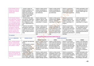 –33
5. RAZRED
C.4.4. UČENIK UOČAVA I
PRIMJENJUJE OSNOVNE
TEHNIKE KREATIVNOGA
IZRAŽAVANJA.
- usmeno i pisano se
kreativno izražava u vrlo
kratkim jednostavnim
tekstovima poznatih sa-
držaja prema predlošku
(poruka, kratka priča,
intervju i slično)
Učenik uz stalnu pomoć
uočava i primjenjuje os-
novne tehnike kreativno-
ga izražavanja.
Učenik uz čestu pomoć
uočava i primjenjuje os-
novne tehnike kreativno-
ga izražavanja.
Učenik uz povremenu
pomoć uočava i primje-
njuje osnovne tehnike
kreativnoga izražavanja.
Učenik samostalno uoča-
va i primjenjuje osnovne
tehnike kreativnoga izra-
žavanja.
C.4.5. UČENIK IZRAŽAVA
SVOJE MIŠLJENJE, STAVOVE
I VRIJEDNOSTI I USPOREĐU-
JE IH S DRUGIMA U RAZLIČI-
TIM SVAKODNEVNIM KOMU-
NIKACIJSKIM SITUACIJAMA.
- formulira svoje mišlje-
nje, stavove i vrijednosti i
pronalazi sličnosti i razli-
ke s mišljenjima, stavo-
vima i vrijednostima dru-
gih
Učenik izražava svoje
mišljenje, stavove i vrije-
dnosti i uz stalnu pomoć
uspoređuje ih s drugima.
Učenik uz čestu pomoć
izražava svoje mišljenje,
stavove i vrijednosti i
uspoređuje ih s drugima.
Učenik uz povremenu
pomoć izražava svoje
mišljenje, stavove i vrije-
dnosti i uspoređuje ih s
drugima.
Učenik samostalno izra-
žava svoje mišljenje,
stavove i vrijednosti i
uspoređuje ih s drugima.
C.4.6. UČENIK IZDVAJA I
USPOREĐUJE OSNOVNE
INFORMACIJE IZ RAZLIČITIH
IZVORA TE IZVODI VRLO
KRATKE PREZENTACIJE
JEDNOSTAVNIH SADRŽAJA.
- koristi se vrlo kratkim
jednostavnim tekstovima
iz različitih izvora iz kojih
izabire osnovne informa-
cije radi njihova prezenti-
ranja
Učenik uz stalnu pomoć
izdvaja i uspoređuje os-
novne informacije iz razli-
čitih izvora te priprema i
izvodi vrlo kratke prezen-
tacije jednostavnih sadr-
žaja.
Učenik uz čestu pomoć
izdvaja i uspoređuje os-
novne informacije iz razli-
čitih izvora te priprema i
izvodi vrlo kratke prezen-
tacije jednostavnih sadr-
žaja.
Učenik uz povremenu
pomoć izdvaja i uspore-
đuje osnovne informacije
iz različitih izvora te pri-
prema i izvodi vrlo kratke
prezentacije jednostavnih
sadržaja.
Učenik samostalno izdva-
ja i uspoređuje osnovne
informacije iz različitih
izvora te izvodi vrlo kratke
prezentacije jednostavnih
sadržaja.
KOMUNIKACIJSKA JEZIČNA KOMPETENCIJA
ODGOJNO-OBRAZOVNI IS-
HOD
RAZRADA ISHODA RAZINA USVOJENOSTI
ZADOVOLJAVAJUĆA DOBRA VRLO DOBRA IZNIMNA
A.5.1. UČENIK RAZUMIJE
KRATAK I JEDNOSTAVAN
TEKST POZNATE TEMATIKE
PRI SLUŠANJU I ČITANJU.
- pokazuje razumijevanje
teksta
- razumije glavnu poruku i
ključnu informaciju
- koristi se osnovnim
strategijama za poboljša-
nje razumijevanja pri
slušanju i čitanju
Učenik uz stalnu pomoć u
manje zahtjevnim aktiv-
nostima pokazuje razumi-
jevanje kratkoga i jednos-
tavnoga teksta poznate
tematike te navodi ključnu
informaciju.
Učenik uz čestu pomoć u
većini aktivnosti pokazuje
razumijevanje kratkoga i
jednostavnoga teksta
poznate tematike te na-
vodi ključnu informaciju.
Učenik uz povremenu
pomoć u većini aktivnosti
pokazuje razumijevanje
kratkoga i jednostavnoga
teksta poznate tematike
te navodi ključnu infor-
maciju.
Učenik u svim aktivnosti-
ma pokazuje razumijeva-
nje kratkoga i jednostav-
noga teksta poznate te-
matike te navodi ključnu
informaciju u tekstu i
povezuje ju s primjerom
iz teksta.
A.5.2. UČENIK IZRAŽAJNO
NAGLAS ČITA KRATAK I JED-
NOSTAVAN TEKST POZNATE
TEMATIKE.
- prilagođava izgovor u
skladu s fonološkim obi-
lježjima engleskoga jezi-
ka pri čitanju naglas teks-
ta te ih oponaša u čitanju
Učenik uz stalnu pomoć
prilagođava izgovor fono-
loškim obilježjima engle-
skoga jezika pri čitanju
naglas kratkoga i jednos-
Učenik uz čestu pomoć
prilagođava izgovor fono-
loškim obilježjima engle-
skoga jezika pri čitanju
naglas kratkoga i jednos-
Učenik uz povremenu
pomoć prilagođava izgo-
vor fonološkim obilježjima
engleskoga jezika pri
čitanju naglas kratkoga i
Učenik samostalno prila-
gođava izgovor fonološ-
kim obilježjima englesko-
ga jezika pri čitanju nag-
las kratkoga i jednostav-
 