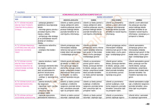 –80
7. RAZRED
KOMUNIKACIJSKA JEZIČNA KOMPETENCIJA
ODGOJNO-OBRAZOVNI IS-
HOD
RAZRADA ISHODA RAZINA USVOJENOSTI
ZADOVOLJAVAJUĆA DOBRA VRLO DOBRA IZNIMNA
A.7.1. UČENIK RAZUMIJE
KRATAK TEKST POZNATE
TEMATIKE PRI SLUŠANJU I
ČITANJU.
- pokazuje globalno i
selektivno razumijevanje
teksta
- razumije glavnu poruku i
pronalazi ključnu infor-
maciju u tekstu
- primjenjuje više strategi-
ja za poboljšanje razumi-
jevanja pri slušanju i
čitanju
Učenik uz stalnu pomoć u
manje zahtjevnim aktiv-
nostima pokazuje razumi-
jevanje kratkoga teksta
poznate tematike te na-
vodi ključnu informaciju.
Učenik uz čestu pomoć u
manje zahtjevnim aktiv-
nostima pokazuje razumi-
jevanje kratkoga teksta
poznate tematike te na-
vodi ključnu informaciju.
Učenik uz povremenu
pomoć u većini aktivnosti
pokazuje razumijevanje
kratkoga teksta poznate
tematike te navodi ključnu
informaciju.
Učenik u svim aktivnosti-
ma pokazuje razumije-
vanje kratkoga teksta
poznate tematike te sa-
mostalno navodi ključnu
informaciju i povezuje ju s
primjerom iz teksta.
A.7.2. UČENIK PRIMJENJU-
JE INTONACIJSKA OBILJEŽJA
NA KRATAK GOVORENI
TEKST.
- reproducira rečeničnu
intonaciju
- izražajno čita kratak i
tekst
Učenik primjenjuje neka
intonacijska obilježja
rečenica kad govori ili čita
kratak tekst radi jasnijega
i izražajnijega govora.
Učenik uz pomoć
primjenjuje većinu intona-
cijskih obilježja rečenica
kad govori ili čita kratak
tekst u svrhu jasnijega i
izražajnijega govora.
Učenik primjenjuje većinu
intonacijskih obilježja
rečenica kad govori ili čita
kratak tekst u svrhu jasni-
jega i izražajnijega govo-
ra.
Učenik samostalno
primjenjuje gotovo sva
intonacijska obilježja
rečenica kad govori ili čita
kratak tekst u svrhu jasni-
jega i izražajnijega govo-
ra.
A.7.3. UČENIK GOVORI
KRATAK TEKST POZNATE
TEMATIKE KORISTEĆI SE
JEDNOSTAVNIM JEZIČNIM
STRUKTURAMA.
- planira strukturu i sadr-
žaj teksta
- povezuje elemente teks-
ta u logičnu cjelinu kori-
steći se jednostavnim
jezičnim strukturama
- govori kratak tekst
- uređuje, tj. ispravlja svoj
govor
Učenik govori dio kratko-
ga teksta, uz stalnu po-
moć povezuje njegove
elemente, opisuje, preds-
tavlja i prepričava kratak i
jednostavan tekst pozna-
te tematike. Uz stalnu
pomoć ispravlja svoj go-
vor.
Učenik uz povremenu
pomoć govori većinu
teksta, povezuje elemen-
te teksta, opisuje, pred-
stavlja i prepričava kratak
tekst poznate tematike.
Uz čestu pomoć ispravlja
svoj govor.
Učenik govori većinu
teksta, povezuje elemen-
te teksta, opisuje, pred-
stavlja i prepričava kratak
tekst poznate tematike.
Uz povremenu pomoć
ispravlja svoj govor.
Učenik samostalno govori
tekst, povezuje sve ele-
mente teksta, opisuje,
predstavlja i prepričava
gotovo svaki kratak tekst
poznate tematike. Sa-
mostalno ispravlja svoj
govor.
A.7.4. UČENIK SUDJELUJE U
KRATKOME RAZGOVORU
POZNATE TEMATIKE.
- planira strukturu i sadr-
žaj razgovora
- započinje, vodi i završa-
va razgovor
- preuzima riječ na
primjeren način
Učenik uz stalnu pomoć
sudjeluje u kratkome
razgovoru poznate tema-
tike i pokušava preuzeti
riječ na primjeren način.
Učenik uz čestu pomoć
sudjeluje u kratkome
razgovoru poznate tema-
tike i preuzima riječ na
primjeren način.
Učenik uz povremenu
pomoć sudjeluje u krat-
kome razgovoru poznate
tematike i preuzima riječ
na primjeren način.
Učenik samostalno sudje-
luje u kratkome razgovoru
poznate tematike i preu-
zima riječ na primjeren
način.
A.7.5. UČENIK ZAPISUJE
IZGOVORENE JEDNOSTAVNE
- zapisuje izgovorene
jednostavne rečenice u
Učenik uz stalnu pomoć
razumije i zapisuje poje-
Učenik uz čestu pomoć
razumije i zapisuje izgo-
Učenik uz povremenu
pomoć zapisuje izgovo-
Učenik točno i samostal-
no zapisuje izgovorene
 