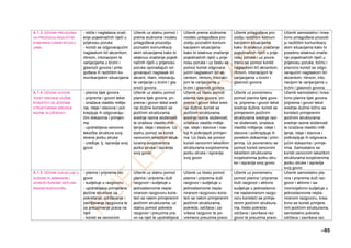 –95
A.1.3. UČENIK PRILAGOĐA-
VA PROZODIJU RAZLIČITIM
KOMUNIKACIJSKIM SITUACI-
JAMA.
- ističe i naglašava znač-
enje pojedinačnih riječi u
prijenosu poruke
- koristi se odgovarajućim
naglaskom ili/i akcentom,
ritmom, intonacijom te
varijacijama u brzini i
glasnoći govora i prila-
gođava ih različitim ko-
munikacijskim situacijama
Učenik uz stalnu pomoć i
prema slušnome modelu
prilagođava prozodiju
poznatim komunikacij-
skim situacijama kako bi
istaknuo značenje pojedi-
načnih riječi u prijenosu
poruke oponašajući od-
govarajući naglasak ili/i
akcent, ritam, intonaciju
te varijacije u brzini i gla-
snoći govora.
Učenik prema slušnome
modelu prilagođava pro-
zodiju poznatim komuni-
kacijskim situacijama
kako bi istaknuo značenje
pojedinačnih riječi u prije-
nosu poruke i uz čestu se
pomoć koristi odgovara-
jućim naglaskom ili/i ak-
centom, ritmom, intonaci-
jom te varijacijama u
brzini i glasnoći govora.
Učenik prilagođava pro-
zodiju različitim komuni-
kacijskim situacijama
kako bi istaknuo značenje
pojedinačnih riječi u prije-
nosu poruke i uz povre-
menu se pomoć koristi
naglaskom ili/i akcentom,
ritmom, intonacijom te
varijacijama u brzini i
glasnoći govora.
Učenik samostalno i krea-
tivno prilagođava prozodi-
ju različitim komunikacij-
skim situacijama kako bi
posebno istaknuo znače-
nje pojedinačnih riječi u
prijenosu poruke, točno i
precizno koristi se odgo-
varajućim naglaskom ili/i
akcentom, ritmom, into-
nacijom te varijacijama u
brzini i glasnoći govora.
A.1.4. UČENIK GOVORI
TEKST SREDNJE DUŽINE
KORISTEĆI SE JEZIČNIM
STRUKTURAMA SREDNJE
RAZINE SLOŽENOSTI.
- planira tijek govora
- priprema i govori tekst
- izražava vlastito mišlje-
nje, ideje i stavove i pot-
krepljuje ih odgovaraju-
ćim dokazima i primjeri-
ma
- upotrebljava osnovne
leksičke strukture svoj-
stvene jeziku struke
- uređuje, tj. ispravlja svoj
govor
Učenik uz stalnu pomoć
planira tijek govora, pri-
prema i govori tekst sred-
nje dužine koristeći se
jezičnim strukturama
srednje razine složenosti
te izražava vlastito miš-
ljenje, ideje i stavove. Uz
stalnu pomoć se koristi
osnovnim leksičkim struk-
turama svojstvenima
jeziku struke i ispravlja
svoj govor.
Učenik uz čestu pomoć
planira tijek govora, pri-
prema i govori tekst sred-
nje dužine, koristi se
jezičnim strukturama
srednje razine složenosti,
izražava vlastito mišlje-
nje, ideje i stavove i nas-
toji ih potkrijepiti primjeri-
ma. Uz čestu se pomoć
koristi osnovnim leksičkim
strukturama svojstvenima
jeziku struke i ispravlja
svoj govor.
Učenik uz povremenu
pomoć planira tijek govo-
ra, priprema i govori tekst
srednje dužine, koristi se
primjerenim jezičnim
strukturama srednje razi-
ne složenosti, izražava
vlastito mišljenje, ideje i
stavove i potkrepljuje ih
ponekim dokazima i prim-
jerima. Uz povremenu se
pomoć koristi osnovnim
leksičkim strukturama
svojstvenima jeziku stru-
ke i ispravlja svoj govor.
Učenik samostalno i krea-
tivno planira tijek govora,
priprema i govori tekst
srednje dužine točno se
koristeći primjerenim
jezičnim strukturama
srednje razine složenosti
te izražava vlastito miš-
ljenje, ideje i stavove i
potkrepljuje ih odgovara-
jućim dokazima i primje-
rima. Samostalno se
koristi osnovnim leksičkim
strukturama svojstvenima
jeziku struke i ispravlja
svoj govor.
A.1.5. UČENIK SUDJELUJE U
DUŽEMU PLANIRANOM I
JEDNOSTAVNOME NEPLANI-
RANOM RAZGOVORU.
- planira i priprema raz-
govor
- sudjeluje u razgovoru
- upotrebljava primjerene
jezične strukture za
pokretanje, održavanje i
završavanje razgovora te
za preuzimanje prava na
riječ
- koristi se osnovnim
Učenik uz stalnu pomoć
planira i priprema duži
razgovor i sudjeluje u
jednostavnome nepla-
niranom razgovoru koris-
teći se nekim primjerenim
jezičnim strukturama; uz
stalnu pomoć pokreće
razgovor i preuzima pra-
vo na riječ te upotrebljava
Učenik uz čestu pomoć
planira i priprema duži
razgovor i sudjeluje u
jednostavnome nepla-
niranom razgovoru koris-
teći se nekim primjerenim
jezičnim strukturama;
pokreće, održava i za-
vršava razgovor te po-
vremeno preuzima pravo
Učenik uz povremenu
pomoć planira i priprema
duži razgovor i aktivno
sudjeluje u jednostavno-
me neplaniranom razgo-
voru koristeći se primje-
renim jezičnim struktura-
ma, često pokreće,
održava i završava raz-
govor te preuzima pravo
Učenik samostalno pla-
nira i priprema duži raz-
govor i aktivno i sa-
moinicijativno sudjeluje u
jednostavnome nepla-
niranom razgovoru, krea-
tivno se koristi primjere-
nim jezičnim strukturama,
samostalno pokreće,
održava i završava raz-
 