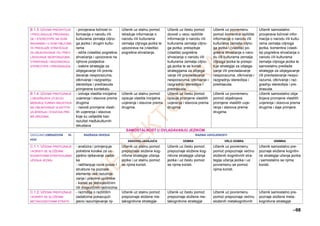 –98
B.1.3. UČENIK PREISPITUJE
I PROCJENJUJE PREDRASU-
DE I STEREOTIPE NA SVIM
RAZINAMA I U SVIM OBLICIMA
TE PREDLAŽE STRATEGIJE
ZA IZBJEGAVANJE I/ILI PREV-
LADAVANJE NESPORAZUMA,
OTKRIVANJE I RAZGRADNJU
STEREOTIPA I PREDRASUDA.
- provjerava točnost in-
formacija o narodu i/ili
kulturama zemalja ciljno-
ga jezika i drugim kultu-
rama
- ističe (vlastita) pogrešna
shvaćanja i upozorava na
njihove posljedice
- izabire strategije za
izbjegavanje i/ili prevla-
davanje nesporazuma,
otkrivanje i razgradnju
stereotipa i predrasuda
primjerene kontekstu
Učenik uz stalnu pomoć
istražuje informacije o
narodu i/ili kulturama
zemalja ciljnoga jezika te
upozorava na (vlastita)
pogrešna shvaćanja.
Učenik uz čestu pomoć
dovodi u vezu različite
informacije o narodu i/ili
kulturama zemalja ciljno-
ga jezika, preispituje
(vlastita) pogrešna
shvaćanja o narodu i/ili
kulturama zemalja ciljno-
ga jezika te se koristi
strategijama za izbjega-
vanje i/ili prevladavanje
nesporazuma, otkrivanje i
razgradnju stereotipa i
predrasuda.
Učenik uz povremenu
pomoć komentira različite
informacije o narodu i/ili
kulturama zemalja ciljno-
ga jezika i (vlastita) po-
grešna shvaćanja o naro-
du i/ili kulturama zemalja
ciljnoga jezika te preispi-
tuje strategije za izbjega-
vanje i/ili prevladavanje
nesporazuma, otkrivanje i
razgradnju stereotipa i
predrasuda.
Učenik samostalno
provjerava točnost infor-
macija o narodu i/ili kultu-
rama zemalja ciljnoga
jezika, komentira (vlasti-
ta) pogrešna shvaćanja o
narodu i/ili kulturama
zemalja ciljnoga jezika te
samostalno predlaže
strategije za izbjegavanje
i/ili prevladavanje nespo-
razuma, otkrivanje i raz-
gradnju stereotipa i pre-
drasuda.
B.1.4. UČENIK PREPOZNAJE
I OBJAŠNJAVA UTJECAJ
MEĐUKULTURNIH ISKUSTAVA
NA OBLIKOVANJE VLASTITIH
UVJERENJA I STAVOVA PRE-
MA DRUGIMA.
- izdvaja vlastita inicijalna
uvjerenja i stavove prema
drugima
- navodi promjene vlasti-
tih uvjerenja i stavova
koje su uslijedile kao
rezultat međukulturnih
iskustava
Učenik uz stalnu pomoć
opisuje vlastita inicijalna
uvjerenja i stavove prema
drugima.
Učenik uz čestu pomoć
opisuje promjene vlastitih
uvjerenja i stavova prema
drugima.
Učenik uz povremenu
pomoć objašnjava
promjene vlastitih uvje-
renja i stavova prema
drugima.
Učenik samostalno obja-
šnjava promjene vlastitih
uvjerenja i stavova prema
drugima i daje primjere.
SAMOSTALNOST U OVLADAVANJU JEZIKOM
ODGOJNO-OBRAZOVNI IS-
HOD
RAZRADA ISHODA RAZINA USVOJENOSTI
ZADOVOLJAVAJUĆA DOBRA VRLO DOBRA IZNIMNA
C.1.1. UČENIK PREPOZNAJE
I KORISTI SE SLOŽENIM
KOGNITIVNIM STRATEGIJAMA
UČENJA JEZIKA.
- analizira i primjenjuje
potrebne korake za us-
pješno rješavanje zadat-
ka
- raščlanjuje nove izraze i
strukture na poznate
elemente radi razumije-
vanja i pravilne upotrebe
- koristi se jednojezičnim
i/ili dvojezičnim rječnicima
Učenik uz stalnu pomoć
prepoznaje složene kog-
nitivne strategije učenja
jezika i uz stalnu pomoć
se njima koristi.
Učenik uz čestu pomoć
prepoznaje složene kog-
nitivne strategije učenja
jezika i uz čestu pomoć
se njima koristi.
Učenik uz povremenu
pomoć prepoznaje većinu
složenih kognitivnih stra-
tegija učenja jezika i uz
povremenu se pomoć
njima koristi.
Učenik samostalno pre-
poznaje složene kognitiv-
ne strategije učenja jezika
i samostalno se njima
koristi.
C.1.2. UČENIK PREPOZNAJE
I KORISTI SE SLOŽENIM
METAKOGNITIVNIM STRATE-
- razmišlja o različitim
zadatcima pokazujući
jasno razumijevanje nji-
Učenik uz stalnu pomoć
prepoznaje složene me-
takognitivne strategije
Učenik uz čestu pomoć
prepoznaje složene me-
takognitivne strategije
Učenik uz povremenu
pomoć prepoznaje većinu
složenih metakognitivnih
Učenik samostalno pre-
poznaje složene meta-
kognitivne strategije
 