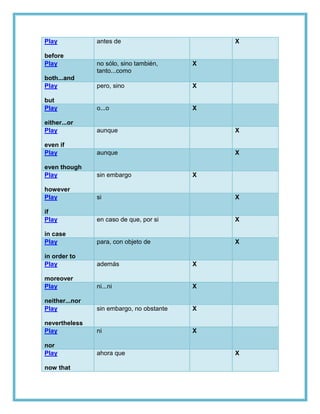 Play            antes de                       X

before
Play            no sólo, sino también,     X
                tanto...como
both...and
Play            pero, sino                 X

but
Play            o...o                      X

either...or
Play            aunque                         X

even if
Play            aunque                         X

even though
Play            sin embargo                X

however
Play            si                             X

if
Play            en caso de que, por si         X

in case
Play            para, con objeto de            X

in order to
Play            además                     X

moreover
Play            ni...ni                    X

neither...nor
Play            sin embargo, no obstante   X

nevertheless
Play            ni                         X

nor
Play            ahora que                      X

now that
 