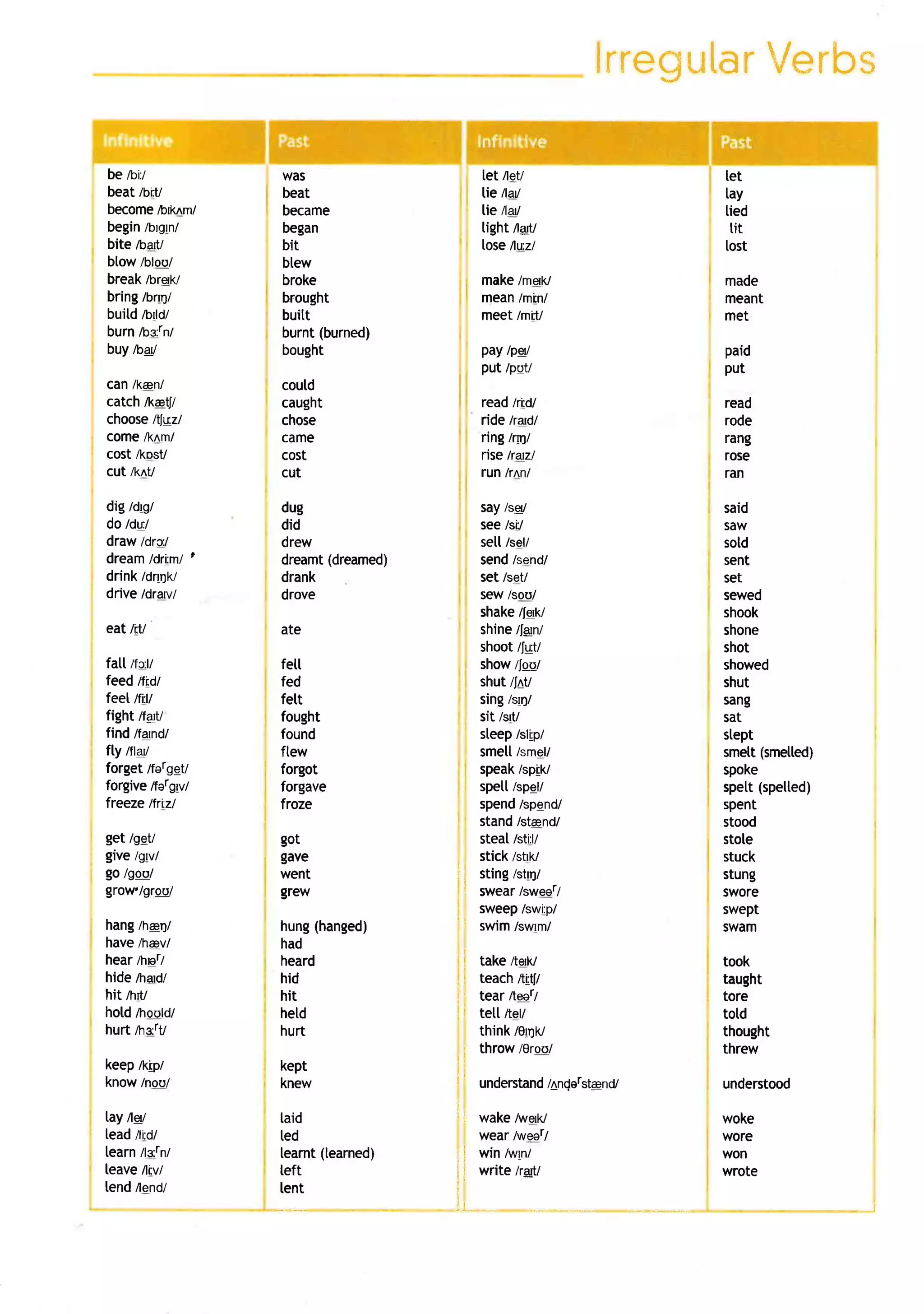lrreffil[nr
                                                                   Vel'bm

be itcil          was                     let /let/               tet
beat ibrti        beat                    lie /|arl               tay
becomebrknm/      became                  tie /arl                tied
begin/brgln/      began                   tight /aru               tit
bite lbarV        bit                     lose/lu:z/              Iost
blow /blou/       blew
break /lcrerk/    broke                   make /merk/             made
bring/brq/        br.ought                mean/min/               meant
buitdlbrld/       buitt                   meet /mif/              met
burn /bs:rn/      burnt(burned)
buy toal          bought                  pay tpq1,l              paid
                                          put /puv                put
can /k@n/         could
catch /k€et/      caught                  read /ri:d/             read
choose/tJu:z/     chose                   nde lratdl              rode
come/k^m/         came                    ring trnl               rang
cost /kost/       cost                    rise lrazl              rose
cut /k^t/         cut                     run /r^n/               ran

dig tdts/         dug                     say /se/                said
do ldvl           did                     see /si:/               saw
draw ldrct        drew                    sell /sel/              sold
dream /dri:m/'    dreamt(dreamed)         send/send/              sent
drink /drmkl      drank                   set /set/               set
drive /drarv/     drove                   sew /sou/               sewed
                                          shake4et/               shook
eat /tt/          ate                     shine4anl               shone
                                          shoot 4u:t/             shot
fa[[ ltcy         fett                    show4qol                showed
feed ffidl        fed                     shut 4lV                shut
feel fill         fett                    sing /stD/              sang
fight /fat/       fought                  sit /srV                sat
find ltarnd/      found                   sleep lstip/            stept
fly fiiail        ftew                    sme[[/smel/             smett(smetted)
forget fergqt/    forgot                  speak/spild             spoke
forgive/fergry/   forgave                 spell /spql/            spett(spelted)
freeze lfti:zl    froze                   spend/spend/            spent
                                          stand/st@nd/            stood
get /ggt/         got                     stea[/sti:l/            stole
give lgy          gave                    stick /stru             stuck
go tsgpl
grov't,lgtqul
                  went
                  grew               il   sting/stn/
                                          swear/sweer/
                                                                  stung
                                                                  swore
                                     !
                                     :i
                                          sweep/sw!p/             swept
hangnenl          hung (hanged)           swim/swrm/              swam
have/hav/         had
hear /hrer/       heard                 take /teild               took
hide /had/
hit /rril
                  hid
                  hit
                                     il teach
                                     ;, tear /teer/
                                               ^it/
                                                                  taught
                                                                  tore
hotd/troold/      hetd               ;r tell /tet/                totd
hurt /hs:rV       hurt                  think /0mU                thought
                                        throw /0roo/              threw
keep ftqpl
know/nou/
                  kept
                  knew               it   understand
                                                   /AnQerstend/   understood
                                     l

tay /e/           taid               i; wake/werk/                woke
lead /li:d/       ted                    wear/weer/               wore
learn /lsrn/      leamt(tearned)     ii win/wln/                  won
leave /li:v/      teft               t I write /rat/              wrote
                                     i'
lend /lend/
                  i:::              " i ,- " "                                     *i
 