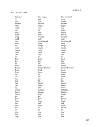 127
ANNEX A
IRREGULAR VERBS
Infinitive Past simple Past participle
be was been
beat beat beaten
become became become
begin began begun
bend bent bent
bite bit bitten
blow blew blown
break broke broken
bring brought brought
build built built
burn burnt/burned burnt/burned
burst burst burst
buy bought bought
catch caught caught
choose chose chosen
come came come
cost cost cost
cut cut cut
deal dealt dealt
dig dug dug
do did done
draw drew drawn
dream dreamt/dreamed dreamt/dreamed
drink drank drunk
drive drove driven
eat ate eaten
fall fell fallen
feed fed fed
feel felt felt
fight fought fought
find found found
fly flew flown
forbid forbade forbidden
forgive forgave forgiven
freeze froze frozen
get got got
grow grew grown
hang hung hung
have had had
hear heard heard
hide hid hidden
hit hit hit
hold held held
hurt hurt hurt
keep kept kept
 
