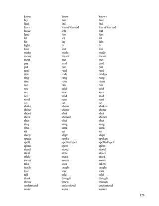 128
know knew known
lay laid laid
lead led led
learn learnt/learned learnt/learned
leave left left
lend lent lent
let let let
lie lay lain
light lit lit
lose lost lost
make made made
mean meant meant
meet met met
pay paid paid
put put put
read read read
ride rode ridden
ring rang rung
rise rose risen
run ran run
say said said
see saw seen
sell sold sold
send sent sent
set set set
shake shook shaken
shine shone shone
shoot shot shot
show showed shown
shut shut shut
sing sang sang
sink sank sunk
sit sat sat
sleep slept slept
speak spoke spoken
spell spelled/spelt spelled/spelt
spend spent spent
stand stood stood
steal stole stolen
stick stuck stuck
swim swam swum
take took taken
teach taught taught
tear tore torn
tell told told
think thought thought
throw threw thrown
understand understood understood
wake woke woken
 