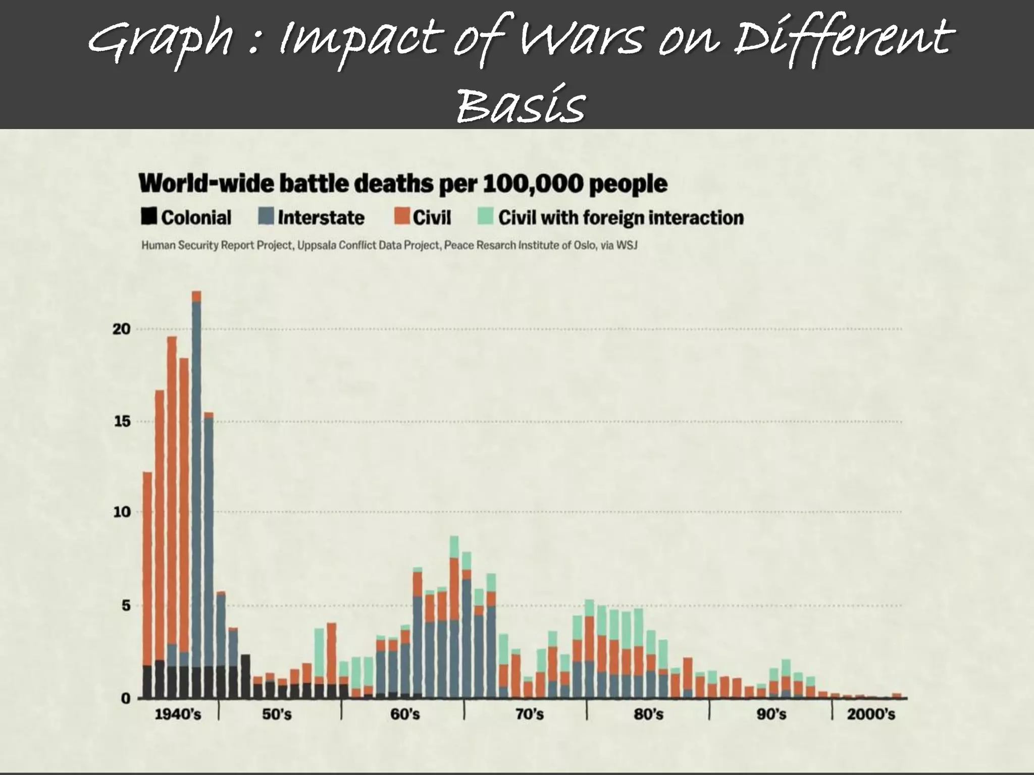 Graph : Impact of Wars on Different
Basis
 