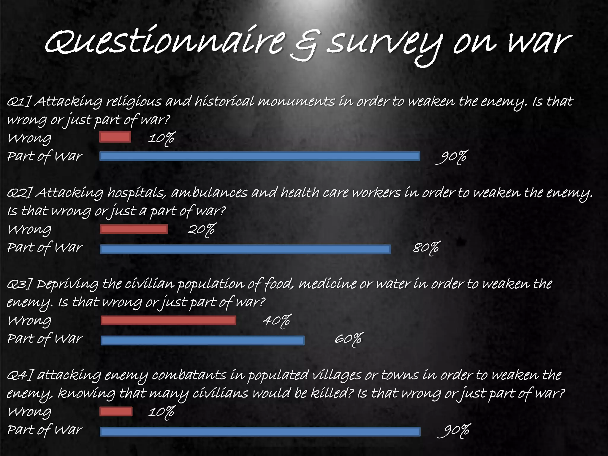 Questionnaire & survey on war
Q1] Attacking religious and historical monuments in order to weaken the enemy. Is that
wrong or just part of war?
Wrong 10%
Part of War 90%
Q2] Attacking hospitals, ambulances and health care workers in order to weaken the enemy.
Is that wrong or just a part of war?
Wrong 20%
Part of War 80%
Q3] Depriving the civilian population of food, medicine or water in order to weaken the
enemy. Is that wrong or just part of war?
Wrong 40%
Part of War 60%
Q4] attacking enemy combatants in populated villages or towns in order to weaken the
enemy, knowing that many civilians would be killed? Is that wrong or just part of war?
Wrong 10%
Part of War 90%
 