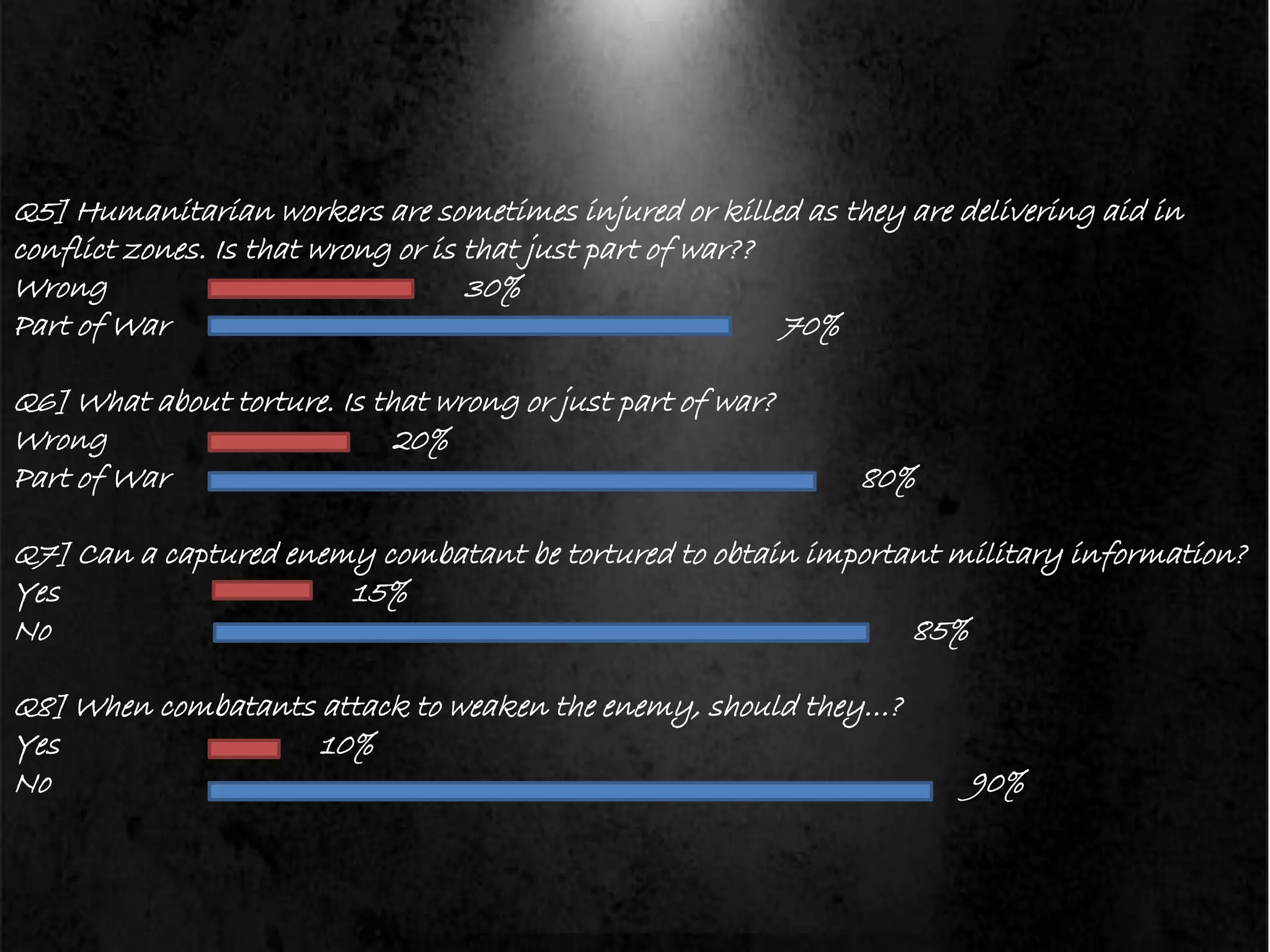Q5] Humanitarian workers are sometimes injured or killed as they are delivering aid in
conflict zones. Is that wrong or is that just part of war??
Wrong 30%
Part of War 70%
Q6] What about torture. Is that wrong or just part of war?
Wrong 20%
Part of War 80%
Q7] Can a captured enemy combatant be tortured to obtain important military information?
Yes 15%
No 85%
Q8] When combatants attack to weaken the enemy, should they…?
Yes 10%
No 90%
 