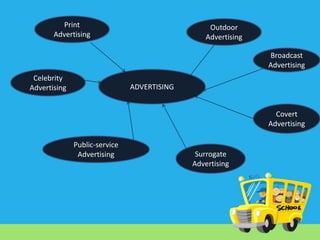 Print
Advertising

Outdoor
Advertising
Broadcast
Advertising

Celebrity
Advertising

ADVERTISING
Covert
Advertising
Public-service
Advertising

Surrogate
Advertising

 