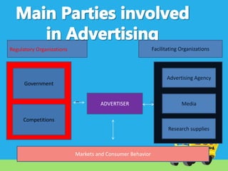 Facilitating Organizations

Regulatory Organizations

Advertising Agency
Government

ADVERTISER

Media

Competitions
Research supplies

Markets and Consumer Behavior

 