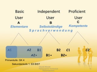 Basic Independent Proficient
User User User
Claudia Mewald
Pädagogische Hochschule
Niederösterreich
13
A
Elementare
B
Selbstständige
S p r a c h v e r w e n d u n g
C
Kompetente
C1 C2B1 B2A1 A2
A2+ B1+ B2+
Primarstufe: GK 4
Sekundarstufe 1: E8 BIST
 