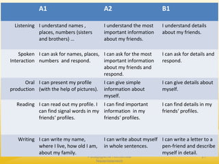 Claudia Mewald
Pädagogische Hochschule
Niederösterreich
21
A1 A2 B1
Listening I understand names ,
places, numbers (sisters
and brothers) …
I understand the most
important information
about my friends.
I understand details
about my friends.
Spoken
Interaction
I can ask for names, places,
numbers and respond.
I can ask for the most
important information
about my friends and
respond.
I can ask for details and
respond.
Oral
production
I can present my profile
(with the help of pictures).
I can give simple
information about
myself.
I can give details about
myself.
Reading I can read out my profile. I
can find signal words in my
friends‘ profiles.
I can find important
information in my
friends‘ profiles.
I can find details in my
friends‘ profiles.
Writing I can write my name,
where I live, how old I am,
about my family.
I can write about myself
in whole sentences.
I can write a letter to a
pen-friend and describe
myself in detail.
 