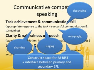 Communicative competence
speaking
Task achievement & communication skill
(appropriate response to the task = successful communication &
turntaking)
Clarity & naturalness of speech
(standard pronunciation, intonation and stress, fluent utterances )
Linguistic range & control
(sufficient and approriate lexical and grammatical range and
accuracy)
Claudia Mewald
Pädagogische Hochschule
Niederösterreich
36
describing
role-playig
singingchanting
interviewing
giving
instructions
Construct space for E8 BIST
= interface between primary and
secondary EFL
 