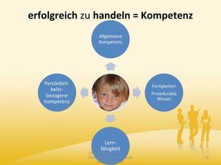 erfolgreich zu handeln = Kompetenz
Claudia Mewald
Pädagogische Hochschule
Niederösterreich
5
 