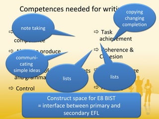 Claudia Mewald 53
Competences needed for writing
 Communicative
competence
 Ability to produce
fluent text
Knowledge of lexical elements
and grammatical structures
 Control
 Task
achievement
 Coherence &
Cohesion
Linguistic range
 Accuracy
Construct space for E8 BIST
= interface between primary and
secondary EFL
copying
changing
completion
note taking
lists lists
communi-
cating
simple ideas
 