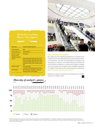 Deutsche EuroShop
Shares--Key figures
WKN/ISIN 748 020/DE 000 748 020 4
Ticker-Symbol DEQ
Share capital in € 53,945,536.00
Number of share
(non-par value
registeres shares)
53,945,536
Indices MDAX, EPRA, GPR 250, MSCI Small Cap,
EPIX 30, HASPAX, HDAX, DAX Internation-
al Mid 100, MSCI Small Cap, F.A.Z.-Index,
DivMSDAX, EURO STOXX, STOXX Europe
600
Official market Prime Standard
Frankfurter Wertpapierbörse and Xetra
OTC markets Berlin-Bremen, Dusseldorf, Hamburg,
Hanover, Munich and Stuttgart
in %
100
75
50
25
0
Q205
Q105
Q304
Q404
Q204
Q206
Q207
Q208
Q209
Q210
Q211
Q212
Q305
Q306
Q307
Q308
Q309
Q310
Q311
Q312
Q405
Q406
Q407
Q408
Q409
Q410
Q411
Q412
Q113
Q106
Q107
Q108
Q109
Q110
Q111
Q112
Diversity of analyst's opinion
Neutral NegativePositive
BROAD COVERAGE OF THE SHARE
Our shares are now regularly followed by 24 analysts (as at
15 March 2013) from renowned German and international finan-
cial institutions2
, and their recommendations introduce us to
new groups of investors. This makes Deutsche EuroShop one
of the property companies in Europe with the best coverage,
and it also stands up to comparison with the MDAX (average of
21 analysts). Information on the recommendations can be found
at www.deutsche-euroshop.com/research.
Analysts are neutral to positive on the prospects for the DES
share (as at 15 March 2013).
3
2
ABN Amro, Baader Bank, Bankhaus Lampe, Bank of America Merrill Lynch, Berenberg Bank, Close Brothers Seydler, Commerzbank, Deutsche Bank, DZ Bank, equinet,
Green Street Advisors, Hamburger Sparkasse, HSBC, Independent Research, Kempen, Kepler Capital Markets, LFG Kronos, Metzler, M.M. Warburg, Natixis, Oddo, Petercam
Bank, Societe Generale, UBS
{ 101 }
DES ANNUAL REPORT 2012
 