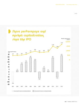 INVESTOR RELATIONS The shopping center share
2,000
1,500
1,000
500
0
Market capitalisation
in Mio. €
477 484 527
602
816
965
808 835
895
1,496
1,280
1,707
Annual performance including dividendsAnnual performance excluding dividends
2002 2003 2004 2005 2006 2007 2008 2009 2010 2011 20122001
Share performance
in %
-20,6
2.7
15.6
19.6
28.7
22.8
-13.1
7.9
2.1
28.1
-11.1
32.735
30
25
20
15
10
5
0
-5
-10
-15
-20
-25
Share performance and
market capitalisation
since the IPO
{ 103 }
DES ANNUAL REPORT 2012
 