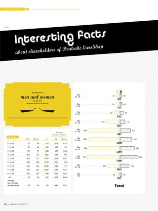 Interesting facts about shareholders of Deutsche EuroShop
Interesting facts
about shareholders of Deutsche EuroShop
by age and
average amount of shares
Breakdown of
men and women
Age
01–10
Age
11-20
Age
21–30
Age
31–40
Age
41–50
Age
51–60
Age
61–70
Age
71–80
Age
81–90
Age
>90
67 58
76 60
131 99
361 146
876 311
885 350
869 420
907 532
321 269
52 55
Total
125
136
230
507
1,187
1,235
1,289
1,439
590
107
Men Women Total Men Women
01 to 10 67 58 125 1016 1,126
11 to 20 76 60 136 459 325
21 to 30 131 99 230 439 3338
31 to 40 361 146 507 351 984
41 to 50 876 311 1,187 1,715 1,921
51 to 60 885 350 1,235 1,001 958
61 to 70 869 420 1,289 1,886 919
71 to 80 907 532 1,439 1,797 1,627
81 to 90 321 269 590 1,903 1,662
> 90 52 55 107 1,679 5,640
Average
age/average
shareholdings 58 60 59 1,461 1,522
Age group
Average
amount of shares
INVESTOR RELATIONS
{ 106 }
DES ANNUAL REPORT 2012
 