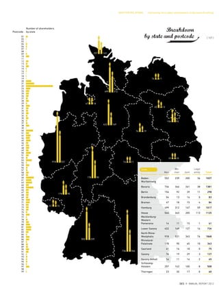 257 143
499 312
47 18
422 169
918 531
178 90
41 16
552 239
736 346
16 11
23 20
76 19
156 92
14 11
45 13
178 90
INVESTOR RELATIONS Interesting facts about shareholders of Deutsche EuroShop
Men
Wo-
men Joint
Legal
entity Total
Baden-
Wurttemberg
552 239 200 36 1027
Bavaria 736 346 261 38 1381
Berlin 156 92 39 11 298
Brandenburg 54 13 16 0 83
Bremen 47 18 15 4 84
Hamburg 499 312 147 59 1017
Hesse 544 263 205 113 1125
Mecklenburg-
Western
Pomerania 14 11 15 1 41
Lower Saxony 422 169 127 16 734
North Rhine-
Westphalia 918 531 343 76 1868
Rhineland-
Palatinate 178 90 65 10 343
Saarland 41 16 18 0 75
Saxony 76 19 29 3 127
Saxony-Anhalt 16 11 16 2 45
Schleswig-
Holstein 257 143 100 8 508
Thüringen 23 20 17 0 60
State
01
02
03
04
06
07
08
09
10
11
12
13
14
15
16
17
18
19
20
21
22
23
24
25
26
27
28
29
30
31
32
33
34
35
36
37
38
39
40
41
42
44
45
46
47
48
49
50
51
52
53
54
55
56
57
58
59
60
61
63
64
65
66
67
68
69
70
71
72
73
74
75
76
77
78
79
80
81
82
83
84
85
86
87
88
89
90
91
92
93
94
95
96
97
98
99
Breakdown
by state and postcode
Postcode
Number of shareholders
by state
{ 107 }
DES ANNUAL REPORT 2012
 