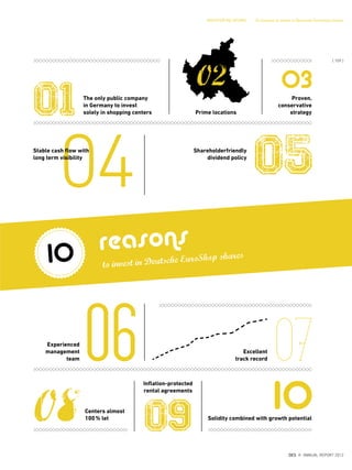 INVESTOR RELATIONS 10 reasons to invest in Deutsche Euroshop shares
01
09
The only public company
in Germany to invest
solely in shopping centers
Inflation-protected
rental agreements
02
Prime locations
03Proven,
conservative
strategy
04Stable cash flow with
long term visibility
Shareholderfriendly
dividend policy
05
08Centers almost
100% let
Excellent
track record
10Solidity combined with growth potential
Experienced
management
team
reasons
to invest in Deutsche EuroShop shares
10
0706
{ 109 }
DES ANNUAL REPORT 2012
 