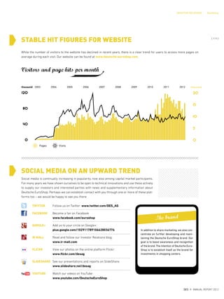 INVESTOR RELATIONS Marketing
While the number of visitors to the website has declined in recent years, there is a clear trend for users to access more pages on
average during each visit. Our website can be found at www.deutsche-euroshop.com.
STABLE HIT FIGURES FOR WEBSITE
SOCIAL MEDIA ON AN UPWARD TREND
Social media is continually increasing in popularity, now also among capital market participants.
For many years we have shown ourselves to be open to technical innovations and use these actively
to supply our investors and interested parties with news and supplementary information about
Deutsche EuroShop. Perhaps we can establish contact with you through one or more of these plat-
forms too – we would be happy to see you there:
TWITTER Follow us on Twitter: www.twitter.com/DES_AG
FACEBOOK Become a fan on Facebook
www.facebook.com/euroshop
GOOGLE+ Add us to your circle on Google+:
plus.google.com/102911789106628036776
IR MALL Read and follow our Investor Relations blog:
www.ir-mall.com
FLICKR View our photos on the online platform Flickr:
www.flickr.com/desag
SLIDESHARE See our presentations and reports on SlideShare:
www.slideshare.net/desag
YOUTUBE Watch our videos on YouTube:
www.youtube.com/DeutscheEuroShop
In addition to share marketing, we also con-
centrate on further developing and main-
taining the Deutsche EuroShop brand. Our
goal is to boost awareness and recognition
of the brand. The intention of Deutsche Euro-
Shop is to establish itself as the brand for
investments in shopping centers.
thousand
120
80
40
0
VisitsPages
2003 2004 2005 2006 2007 2008 2009 2010 2011 2012 thousand
20
15
10
5
0
Visitors and page hits per month
The brand
{ 111 }
DES ANNUAL REPORT 2012
 