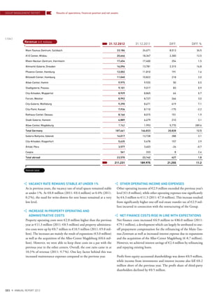 31.12.2012 31.12.2011 DIFF. DIFF. %
Main-Taunus-Zentrum, Sulzbach 33,184 24,671 8,513 34.5
A10 Center, Wildau 20,646 18,347 2,300 12.5
Rhein-Neckar-Zentrum, Viernheim 17,654 17,400 254 1.5
Altmarkt-Galerie, Dresden 16,096 13,781 2,315 16.8
Phoenix-Center, Hamburg 12,002 11,810 191 1.6
Billstedt-Center, Hamburg 11,040 10,822 218 2.0
Allee-Center, Hamm 9,975 9,925 50 0.5
Stadtgalerie, Passau 9,101 9,017 83 0.9
City-Arkaden, Wuppertal 8,929 8,865 64 0.7
Forum, Wetzlar 8,992 8,727 266 3.0
City-Galerie, Wolfsburg 9,290 8,671 619 7.1
City-Point, Kassel 7,934 8,110 -175 -2.2
Rathaus-Center, Dessau 8,166 8,015 151 1.9
Stadt-Galerie, Hameln 6,889 6,679 210 3.1
Allee-Center, Magdeburg 7,762 1,993 5,770 289.6
Total Germany 187,661 166,833 20,828 12.5
Galeria Baltycka, Gdansk 14,017 13,728 288 2.1
City-Arkaden, Klagenfurt 5,635 5,478 157 2.9
Árkád, Pécs 3,577 3,603 -26 -0.7
Caspia 341 333 8 2.4
Total abroad 23,570 23,142 427 1.8
211,231 189,975 21,255 11.2
VACANCY RATE REMAINS STABLE AT UNDER 1%
As in previous years, the vacancy rate of retail spaces remained stable
at under 1%. At €0.8 million (2011: €0.4 million) or 0.4% (2011:
0.2%), the need for write-downs for rent losses remained at a very
low level.
INCREASE IN PROPERTY OPERATING AND
ADMINISTRATIVE COSTS
Property operating costs were €2.8 million higher than the previous
year at €11.3 million (2011: €8.5 million) and property administra-
tive costs were up by €0.7 million to €10.5 million (2011: €9.8 mil-
lion). The increases are mainly the result of expansions (€3.0 million)
as well as the acquisition of the Allee-Center Magdeburg (€0.6 mil-
lion). However, we were able to keep these costs on a par with the
previous year in the other centers. Overall, the cost ratio came in at
10.3% of revenue (2011: 9.7%). One key factor behind this was
increased maintenance expenses compared to the previous year.
Revenue in € millions
Overall total
OTHER OPERATING INCOME AND EXPENSES
Other operating income of €2.9 million exceeded the previous year’s
level (€1.0 million), while other operating expenses rose significantly
by €4.3 million to €11.3 (2011: €7.0 million). This increase resulted
from significantly higher one-off real estate transfer tax of €2.9 mil-
lion incurred in connection with the restructuring of the Group.
NET FINANCE COSTS RISE IN LINE WITH EXPECTATIONS
Net finance costs increased €6.9 million to €86.0 million (2011:
€79.1 million), a development which can largely be attributed to one-
off prepayment compensation for the refinancing of the Main-Tau-
nus-Zentrum as well as increased interest expense due to expansions
and the acquisition of the Allee-Center Magdeburg (€-8.7 million).
However, we achieved interest savings of €2.4 million by refinancing
and repaying existing loans.
Profit from equity-accounted shareholdings was down €0.9 million,
while income from investments and interest income also fell €0.2
million short of the previous year. The profit share of third-party
shareholders declined by €0.5 million.
GROUP MANAGEMENT REPORT
{ 126 }
DES ANNUAL REPORT 2012
Results of operations, ﬁnancial position and net assets
 