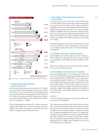 CURRENT ASSETS INCREASED AS AT
BALANCE SHEET DATE
As at the end of the year, current assets amounted to €183.7 million,
an increase of €98.4 million compared to the previous year (2011:
€85.3 million). This was exclusively the result of the higher level of
cash and cash equivalents at the reporting date. Trade receivables of
€4.7 million, on the other hand, fell €0.9 million short of the previ-
ous year (€5.6 million). Other assets also declined by €8.2 million,
from €15.3 million to €7.1 million.
Cash and cash equivalents amounted to €167.5 million on the report-
ing date, €103.1 higher than at the end of the previous year (€ 64.4
million). There was also a time deposit as at the balance sheet date,
which was recognised as other financial investment.
Balance sheet structure in € millions
2008
2009
2010
2011
2012
2,006.9
2,112.1
2,963.6
3,225.1
3,548.9
1,954.0
2,020.2
2,729.3
52.9
91.9
234.2
3,139.8 85.3
3,365.1 183.7
Deviations in total amounts could arise
as a result of rounding diﬀerences
Non-current
assets
Current
assets
ASSETS
2012
2011
2010
2009
2008
3,548.9
3,225.1
2,963.6
2,112.1
2,006.9
1,321.9
1,193.0
1,163.7
247.9
167.0
88.3
921.3 41.2
860.5 52.7
Equity
Non-current
liabilities
LIABILITIES
Current
liabilities
1,979,0
1,865.1
1,711.5
1,149.6
1,093.7
NON-CURRENT ASSETS INCREASED AS A RESULT
OF INVESTMENT
Non-current assets rose by €225.3 million, from €3,139.8 million
to €3,365.1 million in the year under review, while investment prop-
erties increased by €223.5 million, €179.8 million of which was
attributable to the first-time full consolidation of the Herold-Center.
Residual work on expansion measures at our centers in Dresden,
Sulzbach and Wildau also led to investments totalling €7.0 mil-
lion. Costs of investments in portfolio properties amounted to €5.6
million. The revaluation of our property portfolio resulted in value
increases amounting to €48.2 million and value decreases totalling
€17.1 million.
Compared with the previous year, other non-current assets increased
by a net €1.9 million as a result of remeasurements, due in particu-
lar to the higher valuation of the stake in the Galeria Dominikan-
ska in Wroclaw.
TEMPORARY INCREASE IN CURRENT LIABILITIES
Current liabilities rose by €80.9 million, from €167.0 million to
€247.9 million, due in particular to the increase in short-term bank
loans and liabilities (+ €58.0 million) as well as tax liabilities (+ €18.6
million).
Other current liabilities rose in net terms by €4.3 million, primarily
due to an increase in other provisions.
NON-CURRENT LIABILITIES UP DUE TO FINANCING
Non-current liabilities rose by €113.9 million, from €1,865.1 mil-
lion to €1,979.0 million. This is primarily attributable to the issue of
the convertible bond (€91.9 million) Other non-current bank loans
and overdrafts climbed €35.2 million to €1.371.2 million. Non-
current deferred tax liabilities, on the other hand, fell by €30.1 mil-
lion to €180.5 million. At €284.2 million, third-party interests in
the equity of the property companies exceeded that of the previous
year by €4.1 million. Other liabilities increased by €12.8 million to
€51.2 million (2011: €38.5 million), largely due to the valuation of
interest rate swaps.
EQUITY
At €1,321.9 million, Group equity was up €128.9 million on the
previous year (€1,193.0 million).
The changes that arose during the year under review were attribut-
able to, among other things, the capital increase that led to net issue
proceeds in the amount of €66.7 million. In addition, the conver-
sion rights of the convertible bond issued in November were valued
at €7.1 million and recognised directly in equity. The earnings recog-
nised directly in equity resulted in a reduction in equity of €10.6 mil-
lion. Other changes led to an increase in equity of €65.7 million.
This was in particular related to the difference between the consoli-
dated profit of €122.5 million and the dividend in the amount of
€56.8 million paid out in June 2012.
{ 131 }
DES ANNUAL REPORT 2012
GROUP MANAGEMENT REPORT Results of operations, ﬁnancial position and net assets
 