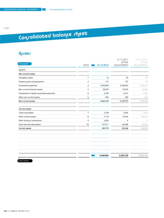 Consolidated balance sheetCONSOLIDATED FINANCIAL STATEMENTS
{ 140 }
DES ANNUAL REPORT 2012
Assets
NOTE 31.12.2012
31.12.2011
AFTER
ADJUSTMENT
01.01.2011
AFTER
ADJUSTMENT
ASSETS
Non-current assets
Intangible assets 1. 16 20 29
Property, plant and equipment 2. 112 137 30
Investment properties 3. 3,330,289 3,106,832 2,700,697
Non-current financial assets 4. 30,293 27,815 23,885
Investments in equity-accounted associates 5. 4,109 4,514 4,094
Other non-current assets 6. 316 459 605
Non-current assets 3,365,135 3,139,777 2,729,340
Current assets
Trade receivables 7. 4,738 5,606 3,481
Other current assets 8. 7,115 15,334 156,634
Other financial investments 9. 4,355 0 0
Cash and cash equivalents 10. 167,511 64,408 65,784
Current assets 183,719 85,348 225,899
3,548,854 3,225,125 2,955,239
€ thousand
Total assets
Consolidated balance sheet
 