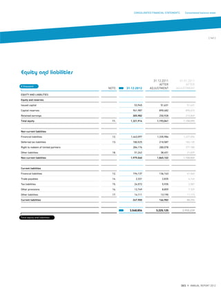 { 141 }
DES ANNUAL REPORT 2012
CONSOLIDATED FINANCIAL STATEMENTS Consolidated balance sheet
Equity and liabilities
NOTE 31.12.2012
31.12.2011
AFTER
ADJUSTMENT
01.01.2011
AFTER
ADJUSTMENT
EQUITY AND LIABILITIES
Equity and reserves
Issued capital 53,945 51,631 51,631
Capital reserves 961,987 890,482 890,615
Retained earnings 305,982 250,928 215,849
Total equity 11. 1,321,914 1,193,041 1,158,095
Non-current liabilities
Financial liabilities 12. 1,463,097 1,335,986 1,227,096
Deferred tax liabilities 13. 180,525 210,587 182,135
Right to redeem of limited partners 284,176 280,078 277,780
Other liabilities 18. 51,242 38,451 21,839
Non-current liabilities 1,979,040 1,865,102 1,708,850
Current liabilities
Financial liabilities 12. 194,137 136,163 61,060
Trade payables 14. 2,331 2,835 6,145
Tax liabilities 15. 24,572 5,935 2,587
Other provisions 16. 12,749 8,859 7,329
Other liabilities 17. 14,111 13,190 11,173
Current liabilities 247,900 166,982 88,294
3,548,854 3,225,125 2,955,239
€ thousand
Total equity and liabilities
 