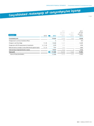 NOTE 2012
2011
BEFORE
ADJUST-
MENT
2011
ADJUST-
MENT
2011
AFTER
ADJUST-
MENT
Consolidated profit 122,484 93,396 5,642 99,038
Changes due to currency translation effects 0 -373 -373
Changes in cash flow hedge 11., 30. -14,468 -16,405 -16,405
Change due to IAS 39 measurement of investments 4., 11., 30. 2,478 3,930 3,930
Deferred taxes on changes in value offset directly against equity 11., 13. 1,344 5,684 5,684
Total earnings recognised directly in equity -10,646 -7,164 0 -7,164
Total profit 111,838 86,232 5,642 91,874
Share of Group shareholders 111,838 86,232 5,642 91,874
€ thousand
{ 143 }
DES ANNUAL REPORT 2012
CONSOLIDATED FINANCIAL STATEMENTS Consolidated statement of comprehensive income
Consolidated statement of comprehensive income
 