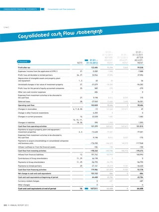 Consolidated cash ﬂow statement
NOTE
01.01.–
31.12.2012
01.01.–
31.12.2011
BEFORE
ADJUST-
MENT
01.01.-
31.12.2011
ADJUST-
MENT
01.01.–
31.12.2011
AFTER
ADJUST-
MENT
Profit after tax 122,484 93,396 5,642 99,038
Expenses/income from the application of IFRS 3 27. -5,289 -7,888 -7,888
Profit/loss attributable to limited partners 26., 27. 33,946 27,596 27,596
Depreciation of intangible assets and property, plant
and equipment 1., 2. 40 36 36
Unrealised changes in fair value of investment property 27. -31,079 -54,302 -54,302
Profit/loss for the period of equity-accounted companies 25. 589 -270 -270
Other non-cash income/expenses 484 0 0
Expenses from investment activities to be allocated to
the cash flow 27. 9,198 8,512 -8,337 175
Deferred taxes 28. -27,545 31,606 2,695 34,301
Operating cash flow 102,828 98,686 0 98,686
Changes in receivables 6., 7., 8., 30. -12 147,660 -147,611 49
Change in other financial investments -4,355 0 0
Changes in current provisions 16. 22,528 1,482 1,482
Changes in liabilities
14., 15., 17.,
18., 30. 390 1,593 1,593
Cash flow from operating activities 121,379 249,421 -147,611 101,810
Payments to acquire property, plant and equipment/
investment properties 2., 3. -12,628 -77,201 -77,201
Expenses from investment activities to be allocated to
the cash flow -9,198 -8,512 8,337 -175
Payments to acquire shareholdings in consolidated companies
and business units -176,250 -266,323 148,375 -117,948
Inflows/outflows to/from the financial assets -184 -150 -150
Cash flow from investing activities -198,260 -352,186 156,712 -195,474
Inflows from financial liabilities 12. 191,742 183,993 183,993
Contributions of Group shareholders 11., 29. 66,198 0 0
Payments to Group shareholders 11., 29. -56,795 -56,795 -56,795
Payments to limited partners 29. -21,161 -25,319 -9,101 -34,420
Cash flow from financing activities 179,984 101,879 -9,101 92,778
Net change in cash and cash equivalents 103,103 -886 0 -886
Cash and cash equivalents at beginning of period 64,408 65,784 65,784
Currency-related changes 0 -487 -487
Other changes 0 -3 -3
Cash and cash equivalents at end of period 10. 167,511 64,408 0 64,408
€ thousand
CONSOLIDATED FINANCIAL STATEMENTS
{ 144 }
DES ANNUAL REPORT 2012
Consolidated cash flow statement
 