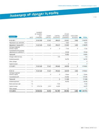 NOTE
NUMBER
OF SHARES
OUT-
STANDING
SHARE
CAPITAL
CAPITAL
RESERVES
OTHER
RETAINED
EARNINGS
STATUTORY
RESERVE TOTAL
01.01.2011 51,631,400 51,631 890,615 219,491 2,000 1,163,737
Adjustment in acc. with IAS 8 -5,642 -5,642
Adjusted on 1 January 2011 51,631,400 51,631 890,615 213,849 2,000 1,158,095
Earnings recognised
directly in equity 0 0 -7,164 0 -7,164
Consolidated profit (including
adjustment acc. to IAS 8.41f.) 99,038 99,038
Total profit 91,874 91,874
Change in deferred taxes -133 -133
Dividend payments 11. -56,795 -56,795
Other changes 0
Capital increase 0 0
31.12.2011 51,631,400 51,631 890,482 248,928 0 1,193,041
01.01.12 51,631,400 51,631 890,482 248,928 2,000 1,193,041
Earnings recognised
directly in equity 0 0 -10,646 0 -10,646
Consolidated profit 122,484 122,484
Total profit 0 111,838 111,838
Dividend payments 11. -56,795 -56,795
Bond conversion right 12. 7,140 7,140
Capital increase 11. 2,314,136 2,314 64,365 66,679
Other changes 11 11
31.12.2012 53,945,536 53,945 961,987 303,982 2,000 1,321,914
€ thousand
{ 145 }
DES ANNUAL REPORT 2012
CONSOLIDATED FINANCIAL STATEMENTS Statement of changes in equity
Statement of changes in equity
 