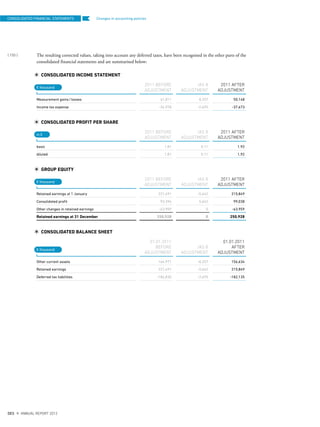 Changes in accounting policies
The resulting corrected values, taking into account any deferred taxes, have been recognised in the other parts of the
consolidated financial statements and are summarised below:
CONSOLIDATED INCOME STATEMENT
2011 BEFORE
ADJUSTMENT
IAS 8
ADJUSTMENT
2011 AFTER
ADJUSTMENT
Measurement gains/losses 41,811 8,337 50,148
Income tax expense -34.978 -2.695 -37.673
CONSOLIDATED PROFIT PER SHARE
2011 BEFORE
ADJUSTMENT
IAS 8
ADJUSTMENT
2011 AFTER
ADJUSTMENT
basic 1.81 0.11 1.92
diluted 1,81 0,11 1,92
GROUP EQUITY
2011 BEFORE
ADJUSTMENT
IAS 8
ADJUSTMENT
2011 AFTER
ADJUSTMENT
Retained earnings at 1 January 221,491 -5,642 215,849
Consolidated profit 93,396 5,642 99,038
Other changes in retained earnings -63.959 0 -63.959
Retained earnings at 31 December 250,928 0 250,928
CONSOLIDATED BALANCE SHEET
01.01.2011
BEFORE
ADJUSTMENT
IAS 8
ADJUSTMENT
01.01.2011
AFTER
ADJUSTMENT
Other current assets 164,971 -8,337 156,634
Retained earnings 221,491 -5,642 215,849
Deferred tax liabilities -184,830 -2,695 -182,135
€ thousand
in €
€ thousand
€ thousand
CONSOLIDATED FINANCIAL STATEMENTS
{ 150 }
DES ANNUAL REPORT 2012
 