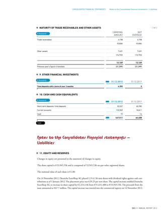 MATURITY OF TRADE RECEIVABLES AND OTHER ASSETS
CARRYING
AMOUNT
NOT
OVERDUE
Trade receivables 4,738 4,738
(5,606) (5,606)
Other assets 7,431 7,431
(15,793) (15,793)
12,169 12,169
Previous year’s figure in brackets (21,399) (21,399)
9. OTHER FINANCIAL INVESTMENTS
31.12.2012 31.12.2011
Time deposits with a term of over 3 months 4,355 0
10. CASH AND CASH EQUIVALENTS
31.12.2012 31.12.2011
Short-term deposits/time deposits 33,527 45,783
Current accounts 133,969 18,611
Cash 15 14
167,511 64,408
Notes to the Consolidates financial statements —
Liabilities
11. EQUITY AND RESERVES
Changes in equity are presented in the statement of changes in equity.
The share capital is €53,945,536 and is composed of 53,945,536 no-par-value registered shares.
The notional value of each share is €1.00.
On 14 November 2012, Deutsche EuroShop AG placed 2,314,136 new shares with dividend rights against cash con-
tributions as of 1 January 2012. The placement price was €29.25 per new share. The capital increase enabled Deutsche
EuroShop AG to increase its share capital by €2,314,136 from €51,631,400 to €53,945,536. The proceeds from the
issue amounted to €67.7 million. The capital increase was entered into the commercial registry on 14 November 2012.
€ thousand
€ thousand
€ thousand
Total
{ 161 }
DES ANNUAL REPORT 2012
CONSOLIDATED FINANCIAL STATEMENTS Notes to the Consolidated ﬁnancial statements – Liabilities
 