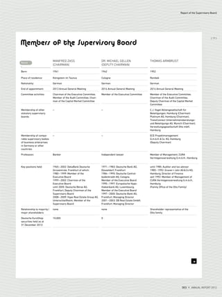 MANFRED ZASS
(CHAIRMAN)
DR. MICHAEL GELLEN
(DEPUTY CHAIRMAN)
THOMAS ARMBRUST
Born: 1941 1942 1952
Place of residence: Königstein im Taunus Cologne Reinbek
Nationality: German German German
End of appointment: 2013 Annual General Meeting 2014 Annual General Meeting 2014 Annual General Meeting
Committee activities: Chairman of the Executive Committee,
Member of the Audit Committee, Chair-
man of the Capital Market Committee
Member of the Executive Committee Member of the Executive Committee,
Chairman of the Audit Committee,
Deputy Chairman of the Capital Market
Committee
Membership of other
statutory supervisory
boards
– – C.J. Vogel Aktiengesellschaft für
Beteiligungen, Hamburg (Chairman)
Platinum AG, Hamburg (Chairman),
TransConnect Unternehmensberatungs-
und Beteiligungs AG, Munich (Chairman),
Verwaltungsgesellschaft Otto mbH,
Hamburg
Membership of compa-
rable supervisory bodies
of business enterprises
in Germany or other
countries:
– – ECE Projektmanagement
G.m.b.H.&Co. KG, Hamburg
(Deputy Chairman)
Profession: Banker Independent lawyer Member of Management, CURA
Vermögensverwaltung G.m.b.H., Hamburg
Key positions held: 1965–2002: DekaBank Deutsche
Girozentrale, Frankfurt of which:
1980–1999: Member of the
Executive Board
1999–2002: Chairman of the
Executive Board
until 2005: Deutsche Börse AG,
Frankfurt, Deputy Chairman of the
Supervisory Board
2008–2009: Hypo Real Estate Group AG,
Unterschleißheim, Member of the
Supervisory Board
1971–1983: Deutsche Bank AG,
Düsseldorf, Frankfurt
1984–1995: Deutsche Central-
bodenkredit-AG, Cologne,
Member of the Executive Board
1995–1997: Europäische Hypo-
thekenbank AG, Luxembourg,
Member of the Executive Board
1997–2000: Deutsche Bank AG,
Frankfurt, Managing Director
2001–2003: DB Real Estate GmbH,
Frankfurt, Managing Director
until 1985: Auditor and tax advisor
1985–1992: Gruner+Jahr AG&Co KG,
Hamburg, Director of Finance
seit 1992: Member of Management of
CURA Vermögensverwaltung G.m.b.H.,
Hamburg
(Family Office of the Otto Family)
Relationship to majority/
major shareholders:
none none Shareholder representative of the
Otto family
Deutsche EuroShop
securities held as at
31 December 2012:
10,000 0
Name
Members of the Supervisory Board
3
Report of the Supervisory Board
DES ANNUAL REPORT 2012
{ 17 }
 