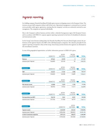 Segment reporting
As a holding company, Deutsche EuroShop AG holds equity interests in shopping centers in the European Union. The
investees are pure shelf companies without staff of their own. Operational management is contracted out to external
service providers under agency agreements, meaning that the companies’ activities are exclusively restricted to asset
management. The companies are operated individually.
Due to the Company’s uniform business activities within a relatively homogeneous region (the European Union),
and in accordance with IFRS 8.12, separate segment reporting is presented in the form of a breakdown by domestic
and international results.
As the Group’s main decision-making body, the Deutsche EuroShop AG Executive Board largely assesses the per-
formance of the segments based on the EBIT of the individual property companies. The valuation principles for the
segment reporting correspond to those of the Group. Intra-Group activities between the segments are eliminated in
the reconciliation statement.
In view of the geographical segmentation, no further information pursuant to IFRS 8.33 is given.
DOMESTIC
INTER-
NATIONAL
RECON-
CILIATION TOTAL
Revenue 187,661 23,570 0 211,231
(previous year’s figures) (166,832) (23,143) (0) (189,975)
DOMESTIC
INTER-
NATIONAL
RECON-
CILIATION TOTAL
EBIT 163,221 21,781 -3,985 181,017
(previous year’s figures) (148,652) (20,698) -(3,689) (165,661)
DOMESTIC
INTER-
NATIONAL
RECON-
CILIATION TOTAL
Net interest income -62,086 -7,679 -1,759 -71,524
(previous year’s figures) -(55,972) -(7,516) -(1,411) -(64,899)
DOMESTIC
INTER-
NATIONAL
RECON-
CILIATION TOTAL
Earnings before tax (EBT) 106,318 5,561 -8,351 103,528
(previous year’s figures) (127,734) (17,754) -(8,777) (136,711)
DOMESTIC
INTER-
NATIONAL TOTAL
Segment assets 3,203,587 345,267 3,548,854
(previous year’s figures) (2,874,224) (350,901) (3,225,125)
of which investment properties 2,991,616 338,673 3,330,289
(previous year’s figures) (2,763,626) (343,206) (3,106,832)
€ thousand
€ thousand
€ thousand
€ thousand
€ thousand
{ 171 }
DES ANNUAL REPORT 2012
CONSOLIDATED FINANCIAL STATEMENTS Segment reporting
 