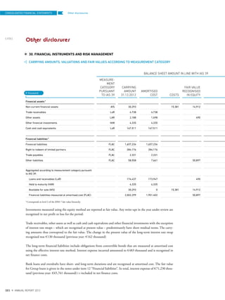 Other disclosures
Other disclosures
30. FINANCIAL INSTRUMENTS AND RISK MANAGEMENT
CARRYING AMOUNTS, VALUATIONS AND FAIR VALUES ACCORDING TO MEASUREMENT CATEGORY
BALANCE SHEET AMOUNT IN LINE WITH IAS 39
MEASURE-
MENT
CATEGORY
PURSUANT
TO IAS 39
CARRYING
AMOUNT
31.12.2012
AMORTISED
COST COSTS
FAIR VALUE
RECOGNISED
IN EQUITY
Financial assets*
Non-current financial assets AfS 30,293 15,381 14,912
Trade receivables LaR 4,738 4,738
Other assets LAR 2,188 1,698 490
Other financial investments HtM 4,335 4,335
Cash and cash equivalents LaR 167,511 167,511
Financial liabilities*
Financial liabilities FLAC 1,657,234 1,657,234
Right to redeem of limited partners FLAC 284,176 284,176
Trade payables FLAC 2,331 2,331
Other liabilities FLAC 58,558 7,661 50,897
Aggregated according to measurement category pursuant
to IAS 39:
Loans and receivables (LaR) 174,437 173,947 490
Held to maturity (HtM) 4,335 4,335
Available for sale (AfS) 30,293 0 15,381 14,912
Financial liabilities measured at amortised cost (FLAC) 2,002,299 1,951,402 50,897
*Corresponds to level 2 of the IFRS 7 fair value hierarchy
Investments measured using the equity method are reported at fair value. Any write-ups in the year under review are
recognised in net profit or loss for the period.
Trade receivables, other assets as well as cash and cash equivalents and other financial investments with the exception
of interest rate swaps – which are recognised at present value – predominantly have short residual terms. The carry-
ing amounts thus correspond to the fair value. The change in the present value of the long-term interest rate swap
recognised was €130 thousand (previous year: €162 thousand)
The long-term financial liabilities include obligations from convertible bonds that are measured at amortised cost
using the effective interest rate method. Interest expense incurred amounted to €483 thousand and is recognised in
net finance costs.
Bank loans and overdrafts have short- and long-term durations and are recognised at amortised cost. The fair value
for Group loans is given in the notes under item 12 “Financial liabilities”. In total, interest expense of €71,230 thou-
sand (previous year: €65,761 thousand) i s included in net finance costs.
€ thousand
CONSOLIDATED FINANCIAL STATEMENTS
{ 172 }
DES ANNUAL REPORT 2012
 
