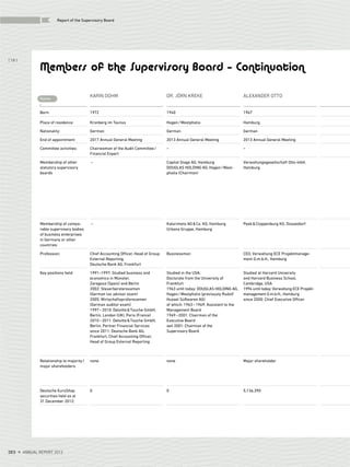 KARIN DOHM DR. JÖRN KREKE ALEXANDER OTTO
Born: 1972 1940 1967
Place of residence: Kronberg im Taunus Hagen/Westphalia Hamburg
Nationality: German German German
End of appointment: 2017 Annual General Meeting 2013 Annual General Meeting 2013 Annual General Meeting
Committee activities: Chairwoman of the Audit Committee/
Financial Expert
– –
Membership of other
statutory supervisory
boards
– Capital Stage AG, Hamburg
DOUGLAS HOLDING AG, Hagen/West-
phalia (Chairman)
Verwaltungsgesellschaft Otto mbH,
Hamburg
Membership of compa-
rable supervisory bodies
of business enterprises
in Germany or other
countries:
– Kalorimeta AG&Co. KG, Hamburg
Urbana Gruppe, Hamburg
Peek&Cloppenburg KG, Düsseldorf
Profession: Chief Accounting Officer, Head of Group
External Reporting,
Deutsche Bank AG, Frankfurt
Businessman CEO, Verwaltung ECE Projektmanage-
ment G.m.b.H., Hamburg
Key positions held: 1991–1997: Studied business and
economics in Münster,
Zaragoza (Spain) and Berlin
2002: Steuerberaterexamen
(German tax advisor exam)
2005: Wirtschaftsprüferexamen
(German auditor exam)
1997–2010: Deloitte&Touche GmbH,
Berlin, London (UK), Paris (France)
2010–2011: Deloitte&Touche GmbH,
Berlin, Partner Financial Services
since 2011: Deutsche Bank AG,
Frankfurt, Chief Accounting Officer,
Head of Group External Reporting
Studied in the USA,
Doctorate from the University of
Frankfurt
1963 until today: DOUGLAS HOLDING AG,
Hagen/Westphalia (previously Rudolf
Hussel Süßwaren AG)
of which: 1963–1969: Assistant to the
Management Board
1969–2001: Chairman of the
Executive Board
seit 2001: Chairman of the
Supervisory Board
Studied at Harvard University
and Harvard Business School,
Cambridge, USA
1994 until today: Verwaltung ECE Projekt-
management G.m.b.H., Hamburg
since 2000: Chief Executive Officer
Relationship to majority/
major shareholders:
none none Major shareholder
Deutsche EuroShop
securities held as at
31 December 2012:
0 0 5,136,390
Name
Members of the Supervisory Board – Continuation
DES ANNUAL REPORT 2012
{ 18 }
Report of the Supervisory Board
 