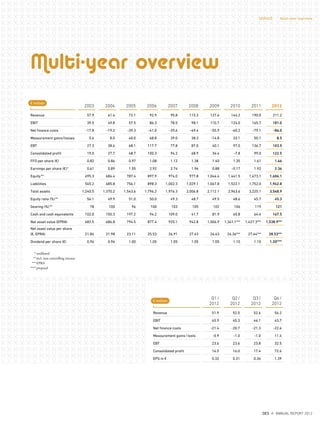 2003 2004 2005 2006 2007 2008 2009 2010 2011 2012
Revenue 57.9 61.4 72.1 92.9 95.8 115.3 127.6 144.2 190.0 211.2
EBIT 39.5 49.8 57.5 86.3 78.5 98.1 110.7 124.0 165.7 181.0
Net finance costs -17.8 -19.2 -39.3 -41.0 -39.6 -49.4 -55.9 -60.2 -79.1 -86.0
Measurement gains/losses 5.6 8.0 40.0 68.8 39.0 38.3 -14.8 33.1 50.1 8.5
EBT 27.3 38.6 68.1 117.7 77.8 87.0 40.1 97.0 136.7 103.5
Consolidated profit 19.0 27.7 48.7 100.3 94.2 68.9 34.4 -7.8 99.0 122.5
FFO per share (€) 0.82 0.86 0.97 1.08 1.12 1.38 1.40 1.35 1.61 1.66
Earnings per share (€)* 0.61 0.89 1.55 2.92 2.74 1.96 0.88 -0.17 1.92 2.36
Equity** 695.3 684.4 787.4 897.9 974.0 977.8 1,044.4 1,441.5 1,473.1 1,606.1
Liabilities 545.2 685.8 756.1 898.3 1,002.3 1,029.1 1,067.8 1,522.1 1,752.0 1,942.8
Total assets 1,240.5 1,370.2 1,543.6 1,796.2 1,976.3 2,006.8 2,112.1 2,963.6 3,225.1 3,548.9
Equity ratio (%)** 56.1 49.9 51.0 50.0 49.3 48.7 49.5 48.6 45.7 45.3
Gearing (%)** 78 100 96 100 103 105 102 106 119 121
Cash and cash equivalents 102.0 150.3 197.2 94.2 109.0 41.7 81.9 65.8 64.4 167.5
Net asset value (EPRA) 682.5 686.8 794.5 877.4 925.1 942.8 1,006.9 1,361.1*** 1,427.3*** 1,538.9***
Net asset value per share
(€, EPRA) 21.84 21.98 23.11 25.53 26.91 27.43 26.63 26.36*** 27.64*** 28.53***
Dividend per share (€) 0.96 0.96 1.00 1.05 1.05 1.05 1.05 1.10 1.10 1.20****
* undiluted
** incl. non controlling interest
*** EPRA
****proposal
€ million
Q1/
2012
Q2/
2012
Q3/
2012
Q4/
2012
Revenue 51.9 52.5 52.6 54.2
EBIT 45.9 45.3 46.1 43.7
Net finance costs -21.4 -20.7 -21.3 -22.6
Measurement gains/losts -0.9 -1.0 -1.0 11.4
EBT 23.6 23.6 23.8 32.5
Consolidated profit 16.5 16.0 17.4 72.6
EPS in € 0.32 0.31 0.34 1.39
€ million
Multi-year overviewMulti-year overviewMulti-year overview
DES ANNUAL REPORT 2012
SERVICE Multi-year overview
 
