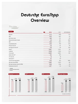 *at-equity consolidation
Revenue* in € millions
2012 2013 2014
Result
157.1
Target
170–173
Target
175–178
EBIT* in € millions
2012 2013 2014
Result
132.3
Target
148–151
Target
152–155
EBT in € millions FFO per share in€
2012 2013 2014
Result
1.66
Target
1.99–2.03
Target
2.03–2.07
Key data
2012 2013 2014
Result
94.9
Target
112–115
Target
117–120
Deutsche EuroShop
Overview
2012 2011 DIFFERENCE
Revenue 211.2 190.0 11%
EBIT 181.0 165.7 9%
Net finance costs -86.0 -79.1 -9%
Measurement gains/losses 8.5 50.1 -83%
EBT 103.5 136.7 -24%
Consolidated profit 122.5 99.0 24%
FFO per share (€) 1.66 1.61 3%
Earnings per share (€)* 2.36 1.92 23%
Equity** 1,606.1 1,473.1 9%
Liabilities 1,942.8 1,752.0 11%
Total assets 3,548.9 3,225.1 10%
Equity ratio (%)** 45.3 45.7
LTV-ratio (%) 44 45
Gearing (%)** 121 119
Cash and cash equivalents 167.5 64.4 160%
Net asset value (EPRA) 1,538.9 1,427.3 8%
Net asset value per share (€, EPRA) 28.53 27.64 3%
Dividend per share (€) 1.20*** 1.10 9%
€ million
* undiluted
** incl. non controlling interests
*** proposal
 
