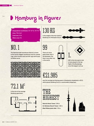 Hamburg in figures
130KG
€21.985
THE
HIGHEST
NO.1 99
1.
72.1 M2
is the weight of the hour hand of
Hamburg's St. Michaelis Church
was the average purchasing power of Hamburg's inhabitants in 2012,
which places Hamburg first in a countrywide comparison.
The Speicherstadt (warehouse district) is home
to the world's biggest warehouse area for oriental
rugs, which houses wool and silk rugs worth seve-
ral billion euros.
There are more
paternoster lifts in
the Hanseatic City
than in any other city
in the world. HSV is the only sports club
to have played in the top
flight of the Bundesliga
since the league's set-up.
Geographical coordinates: 53º 33º N, 10º 0º E
Area: 755,3 km2
Land area: 92%
Water area: 8%
Heinrich Hertz Tower: 278 m
St. Nicholas Church Tower: 148 m
Elbe Philharmonic Hall: 110 m
is the size of the average
Hamburg apartment.
SHOPPING
{ 26 }
DES ANNUAL REPORT 2012
Hamburg in ﬁgures
 