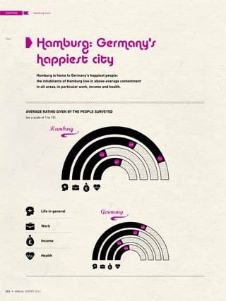 Hamburg: Germany's
happiest city
Hamburg is home to Germany's happiest people:
the inhabitants of Hamburg live in above-average contentment
in all areas, in particular work, income and health.
AVERAGE RATING GIVEN BY THE PEOPLE SURVEYED
(on a scale of 1 to 10)
Life in general
Work
Income
Health
Hamburg
7,4
6,8
6,3
6,7
Germany
6,4
6,1
6,7
6,8
SHOPPING
{ 36 }
DES ANNUAL REPORT 2012
Hamburg facts
 