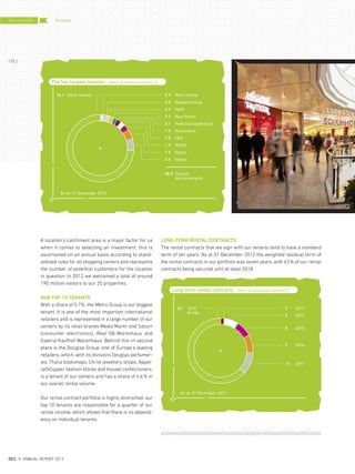 LONG-TERM RENTAL CONTRACTS
The rental contracts that we sign with our tenants tend to have a standard
term of ten years. As at 31 December 2012 the weighted residual term of
the rental contracts in our portfolio was seven years, with 63% of our rental
contracts being secured until at least 2018.
A location's catchment area is a major factor for us
when it comes to selecting an investment: this is
ascertained on an annual basis according to stand-
ardised rules for all shopping centers and represents
the number of potential customers for the location
in question. In 2012 we welcomed a total of around
190 million visitors to our 20 properties.
OUR TOP 10 TENANTS
With a share of 5.7%, the Metro Group is our biggest
tenant. It is one of the most important international
retailers and is represented in a large number of our
centers by its retail brands Media Markt and Saturn
(consumer electronics), Real-SB-Warenhaus and
Galeria Kaufhof Warenhaus. Behind this in second
place is the Douglas Group, one of Europe's leading
retailers, which, with its divisions Douglas perfumer-
ies, Thalia bookshops, Christ jewellery shops, Appel-
rathCüpper fashion stores and Hussel confectioners,
is a tenant of our centers and has a share of 4.6% in
our overall rental volume.
Our rental contract portfolio is highly diversified: our
top 10 tenants are responsible for a quarter of our
rental income, which shows that there is no depend-
ency on individual tenants.
The ten largest tenants share of rental income in %
74.1 Other tenants 5.7 Metro Group
4.6 Douglas Group
2.9 H&M
2.2 New Yorker
2.1 Peek & Cloppenburg
1.9 Deichmann
1.8 C&A
1.7 REWE
1.5 Esprit
1.5 Inditex
25.9 Total of
top ten tenants
As at: 31 December 2012
Long-term rental contracts term of contracts, share in %
63 2018
et sqq.
2 2013
7 2014
8 2015
9 2016
11 2017
As at: 31 December 2012
THE CENTERS
{ 52 }
DES ANNUAL REPORT 2012
Portfolio
 
