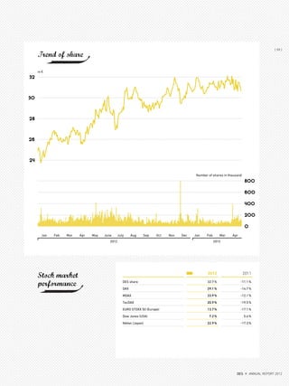 2012 2011
DES share 32.7% -11.1%
DAX 29.1% -14.7%
MDAX 33.9% -12.1%
TecDAX 20.9% -19.5%
EURO STOXX 50 (Europe) 13.7% -17.1%
Dow Jones (USA) 7.2% 5.6%
Nikkei (Japan) 22.9% -17.3%
2012 2013
Jan Feb Mar Apr May June July Aug Sep Oct Nov Dec Jan Feb Mar Apr
Trend of share
Stock market
performance
Number of shares in thousand
800
600
400
200
0
in €
32
30
28
26
24
{ 99 }
DES ANNUAL REPORT 2012
 