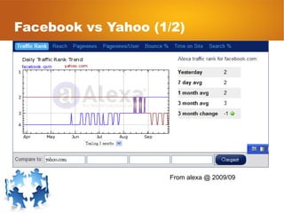 Facebook vs Yahoo (1/2) From alexa @ 2009/09 