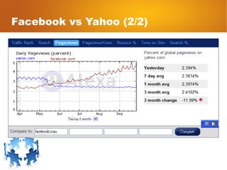 Facebook vs Yahoo (2/2) 